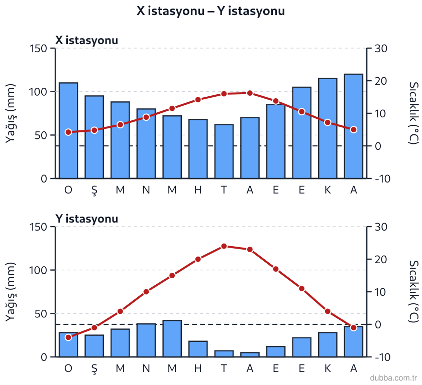 Coğrafya — Doğal Sistemler ve Süreçler ünitesi: Aşağıdaki klimogramlarda X ve Y istasyonları verilmiştir. X istasyonunun Y’ye göre daha çok kıy