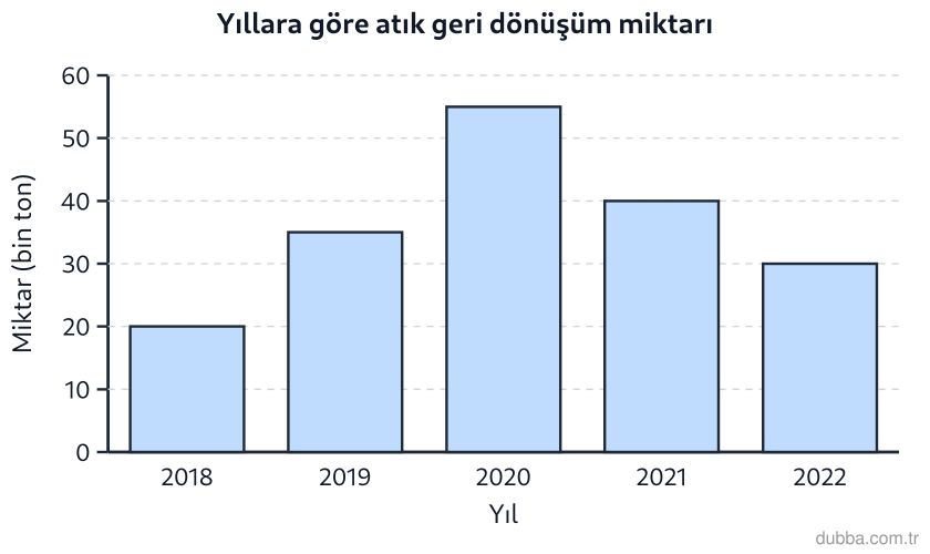 Matematik — İstatistiksel Araştırma Süreci ünitesi: Grafik, bir belediyenin 2018-2022 yılları arasındaki atık geri dönüşüm miktarını göstermektedir