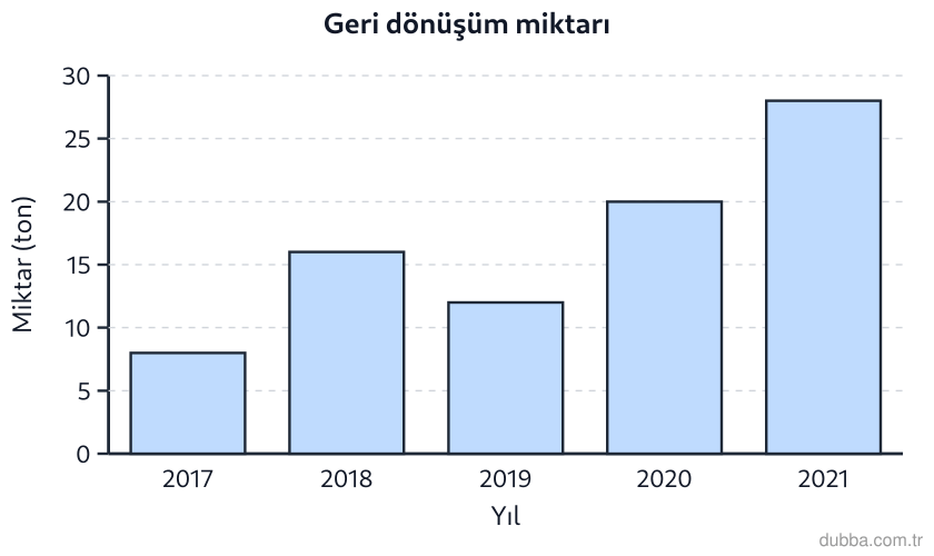 Matematik — İstatistiksel Araştırma Süreci ünitesi: Grafikte bir şehrin yıllara göre geri dönüşüm miktarı verilmiştir. Buna göre I. 2017'den 2021'e