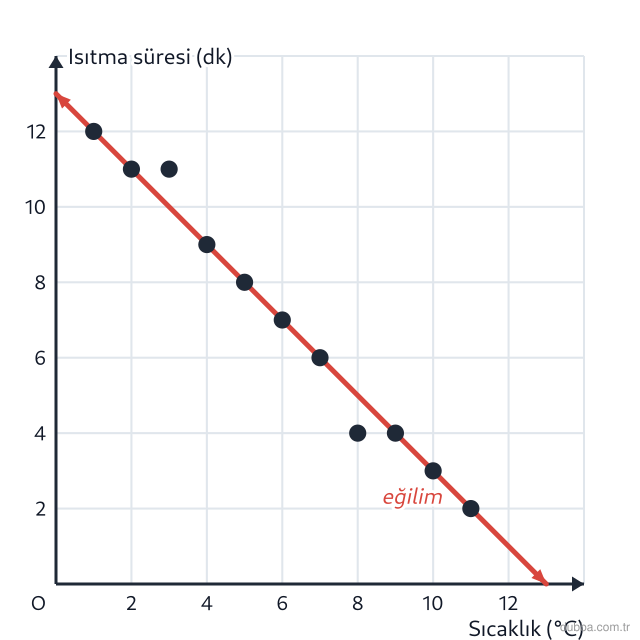 Matematik — İstatistiksel Araştırma Süreci ünitesi: Grafikte 11 ölçüm ve bu ölçümlere ait eğilim doğrusu gösterilmiştir. Sıcaklık arttığında ısıtma