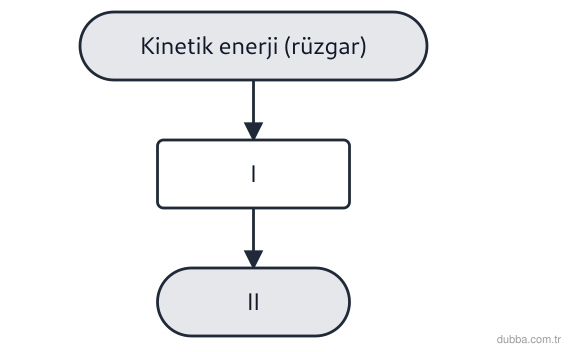 Fizik — Enerji ünitesi: Şemada rüzgar türbinli bir enerji santralinde gerçekleşen enerji dönüşümleri verilmiştir. Şemad