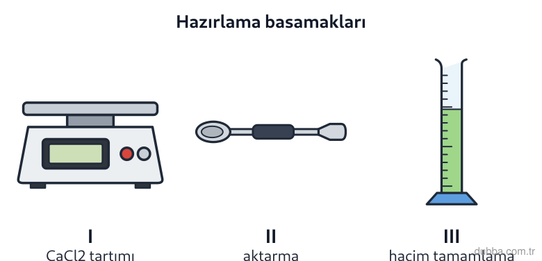Kimya — Çeşitlilik ünitesi: Laboratuvarda 13,20 g CaCl2 100 mL’lik balon jojeye konulup hacim çizgiye tamamlanır. 2,10 g ka