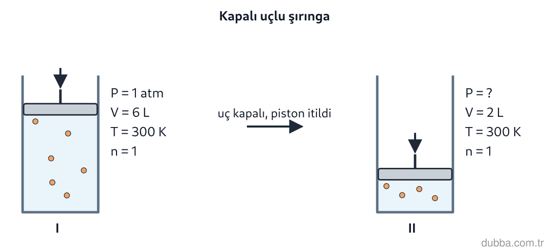 Kimya — Etkileşim ünitesi: Şekildeki şırınganın ucu kapalıdır; piston I’den II’ye itilmiştir. Pistonun sonuna kadar itilem