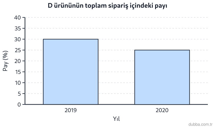 Matematik — İstatistiksel Araştırma Süreci ünitesi: Sütun grafiği, D ürününün yıllık toplam sipariş içindeki payını göstermektedir. Toplam sipariş 