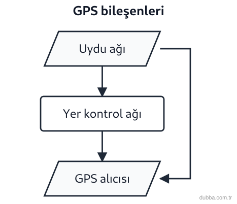 Coğrafya — Mekânsal Bilgi Teknolojileri ünitesi: GPS yer kontrol ağının temel amacı aşağıdakilerden hangisidir?