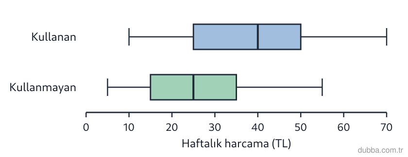 Matematik — İstatistiksel Araştırma Süreci ünitesi: Grafikte “kantin kullanan” ve “kullanmayan” öğrencilerin haftalık harcama (TL) dağılımları veri