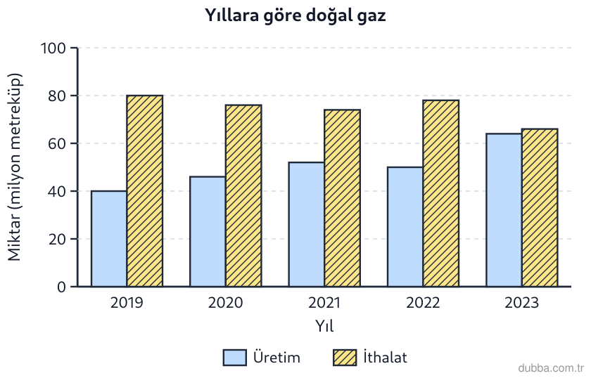 Matematik — İstatistiksel Araştırma Süreci ünitesi: Grafikte bir ilin yıllara göre doğal gaz üretimi ve doğal gaz ithalatı gösterilmiştir. Buna gör