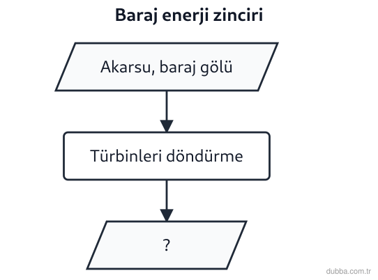 Coğrafya — Ekonomik Faaliyetler ve Etkileri ünitesi: Fırat üzerindeki büyük bir barajın enerji üretim zincirini gösteren akış şemasında soru işaretl