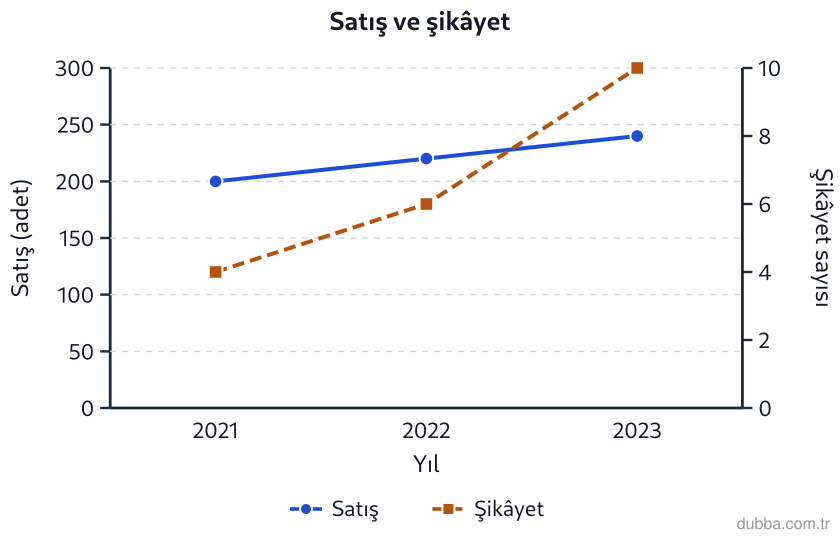 Matematik — İstatistiksel Araştırma Süreci ünitesi: Grafikte satış miktarı sol eksende, şikâyet sayısı sağ eksendedir. Bir haber, “İki çizgi benzer