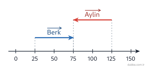 Fizik — Kuvvet ve Hareket ünitesi: Şekildeki ölçekte her aralık 25 m'dir. Aylin A'dan A1'e, Berk B'den B1'e gitmiştir. Aylin ile B