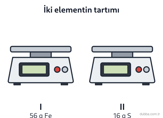 Kimya — Etkileşim ünitesi: Dijital terazilerde I numaralı kapta 56 g demir (Fe), II numaralı kapta ise 16 g kükürt (S) tar