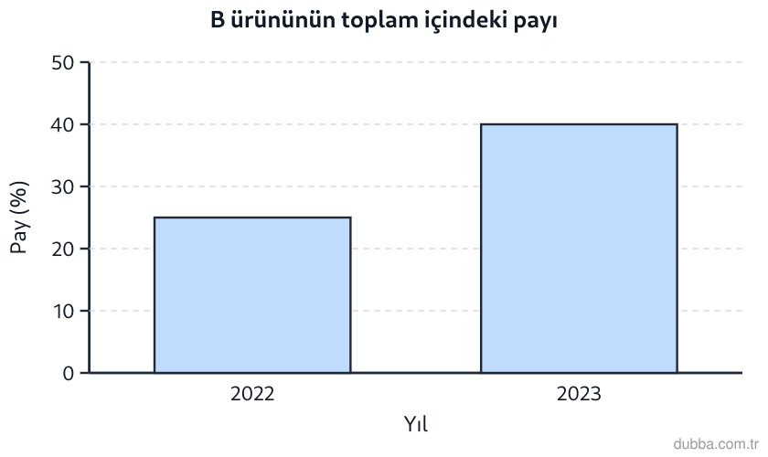 Matematik — İstatistiksel Araştırma Süreci ünitesi: Sütun grafiği, B ürününün yıllık toplam satış içindeki payını göstermektedir. Toplam satış 2022