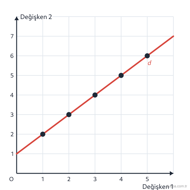 Matematik — İstatistiksel Araştırma Süreci ünitesi: Grafikte eşleştirilmiş verilere ait serpme diyagramı ve bu diyagrama göre çizilen doğru verilmi