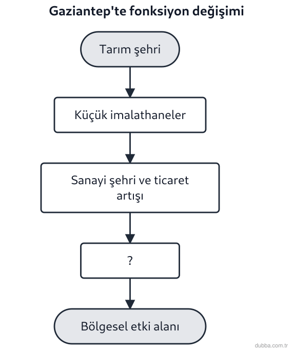 Coğrafya — Beşerî Sistemler ve Süreçler ünitesi: Gaziantep örneğinde verilen süreç şemasında “?” ile işaretlenen halka hangisidir?