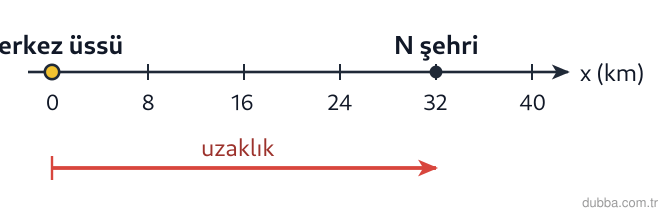 Fizik — Dalgalar ünitesi: Konum eksenindeki N şehri, merkez üssünden uzaktır. Aynı büyüklükteki deprem N'de ciddi yıkıma 