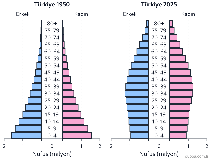 Coğrafya — Beşerî Sistemler ve Süreçler ünitesi: Türkiye’nin 1950 ve 2025 yıllarına ait nüfus piramitleri aşağıda verilmiştir. Bu değişimle ilgi