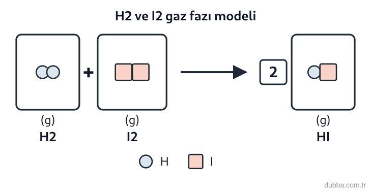Kimya — Etkileşim ünitesi: Aşağıdaki tanecik modelinde H2(g) ve I2(g) birleşerek HI(g) vermektedir. Bağ enerjileri H−H içi