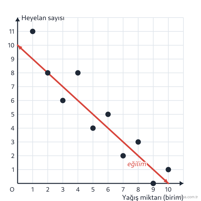 Matematik — İstatistiksel Araştırma Süreci ünitesi: Grafikte 10 ilçenin yıllık yağış miktarı (birim) ile heyelan sayısı ve bu verilere ait eğilim d