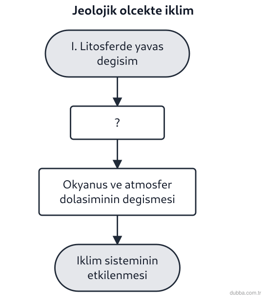 Coğrafya — Doğal Sistemler ve Süreçler ünitesi: Jeolojik zaman ölçeğinde litosferdeki yavaş değişimin ardından okyanus-atmosfer dolaşımının mil