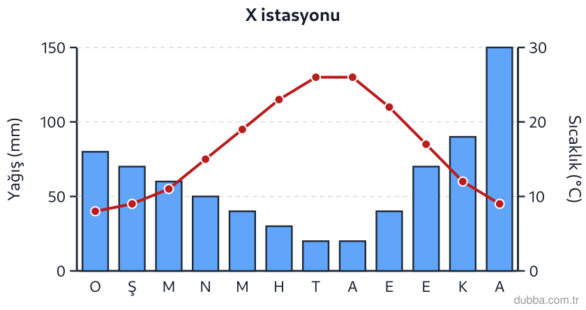 Coğrafya — Doğal Sistemler ve Süreçler ünitesi: Grafikte X istasyonuna ait aylık yağış miktarları verilmiştir. Bu istasyonun yıllık toplam yağı