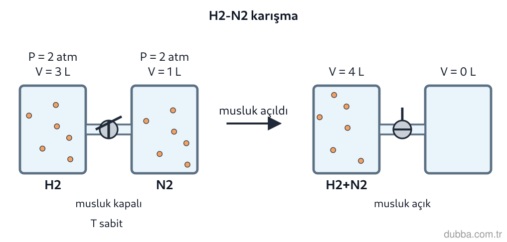 Kimya — Etkileşim ünitesi: I ve II panellerindeki deneyde sabit sıcaklıkta musluk önce kapalı, sonra açıktır. Sol kapta H2