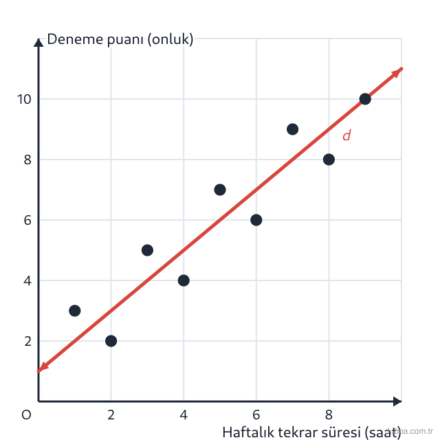 Matematik — İstatistiksel Araştırma Süreci ünitesi: Grafikte öğrencilerin haftalık tekrar süresi ile deneme sınavı puanı ve bu verilere uydurulan d