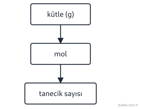 Kimya — Etkileşim ünitesi: Akış şemasındaki kütle–mol–tanecik dönüşümüne göre hangisi doğru değildir? (Na: 23 g/mol, Cl: 3