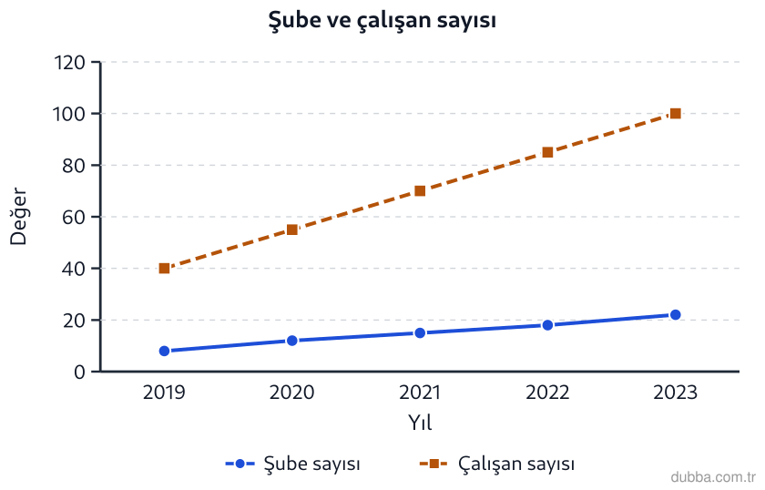Matematik — İstatistiksel Araştırma Süreci ünitesi: Grafikte bir kitap zincirinin yıllara göre şube sayısı ile çalışan sayısı gösterilmiştir. Buna 