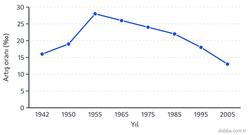 Coğrafya — Beşerî Sistemler ve Süreçler ünitesi: Grafikte Hindistan’da 1955-1985 yılları arasında yıllık nüfus artışının yüksek düzeyde kalmasın