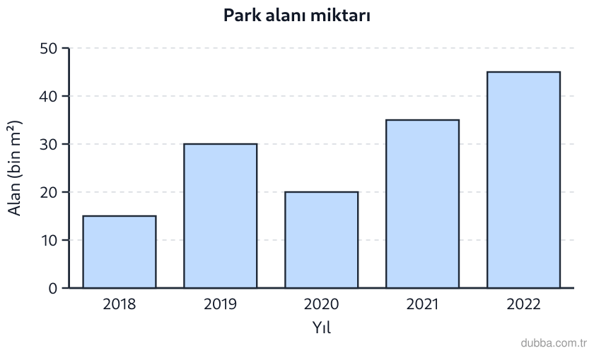 Matematik — İstatistiksel Araştırma Süreci ünitesi: Grafikte bir belediyenin park alanı miktarının yıllara göre değişimi verilmiştir. Buna göre I.