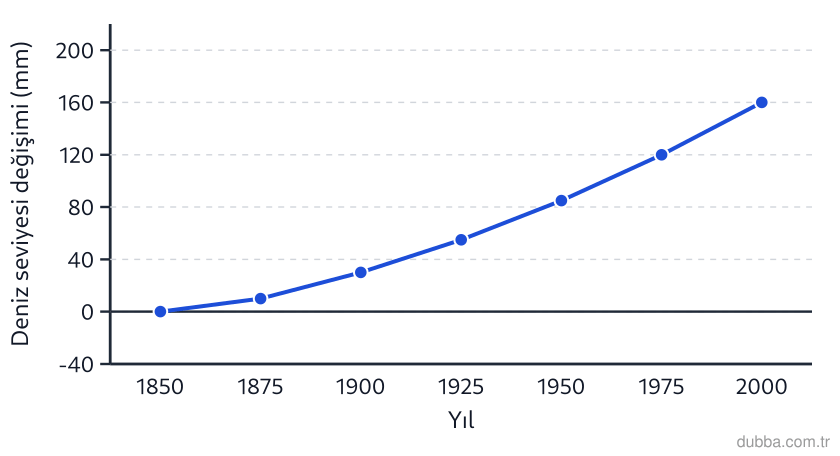 Coğrafya — Doğal Sistemler ve Süreçler ünitesi: Aşağıdaki grafikte 1850-2000 yılları arasında küresel deniz seviyesi değişimi verilmiştir. Kiri