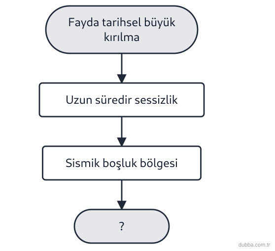 Fizik — Dalgalar ünitesi: Şemadaki '?' adımı, sismik boşluk olarak adlandırılan bölgelerin deprem çalışmasında hangi amaç