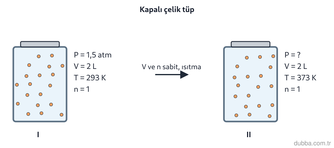 Kimya — Etkileşim ünitesi: I ve II panellerindeki kapalı çelik tüpte azot gazı vardır; hacim değişmez ve madde miktarı sab
