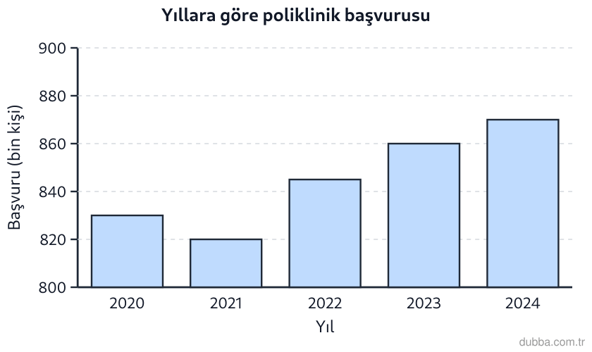 Matematik — İstatistiksel Araştırma Süreci ünitesi: Tabloda bir hastanenin yıllara göre poliklinik başvuru sayısı (bin kişi) verilmiştir. Grafiğin