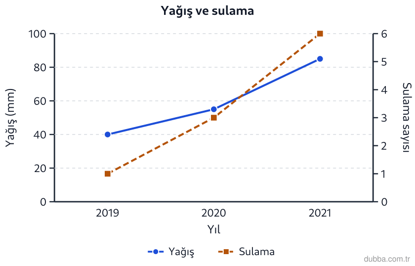 Matematik — İstatistiksel Araştırma Süreci ünitesi: Grafikte toplanan yağış sol eksende, sulama sayısı sağ eksendedir. Bir çiftçi, “İki çizgi aynı 