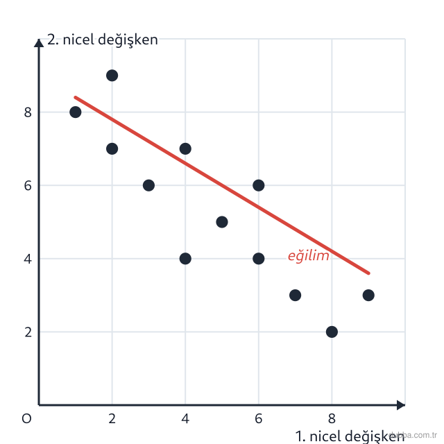Matematik — İstatistiksel Araştırma Süreci ünitesi: Grafikte bir araştırmaya ait serpme diyagramı ve eğilim doğrusu gösterilmektedir. Bu diyagrama 