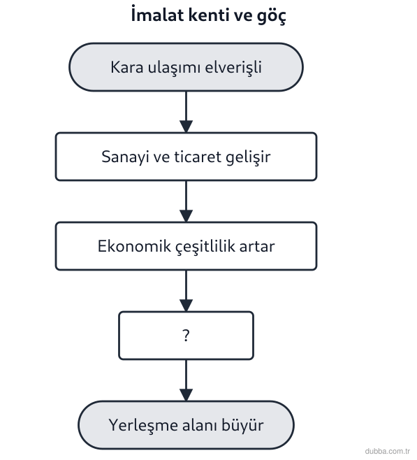 Coğrafya — Beşerî Sistemler ve Süreçler ünitesi: Gaziantep’teki imalat ve ticaret odaklı bir yerleşmenin akış şemasında (?) kutusu hangi beklene