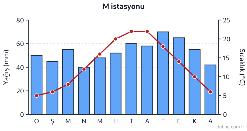 Coğrafya — Doğal Sistemler ve Süreçler ünitesi: Aşağıdaki klimogram M istasyonuna aittir. Grafikteki sütunlara göre yıllık yağış toplamı kaç mm