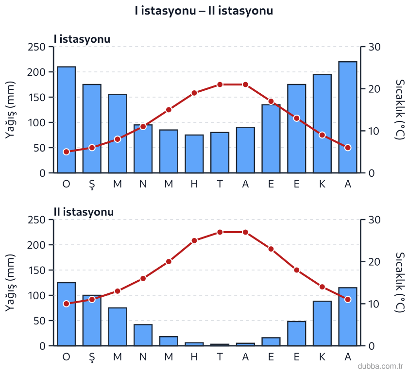 Coğrafya — Doğal Sistemler ve Süreçler ünitesi: Klimogramlarda I ve II istasyonlarının aylık sıcaklık ve yağış değerleri verilmiştir. Bu verile