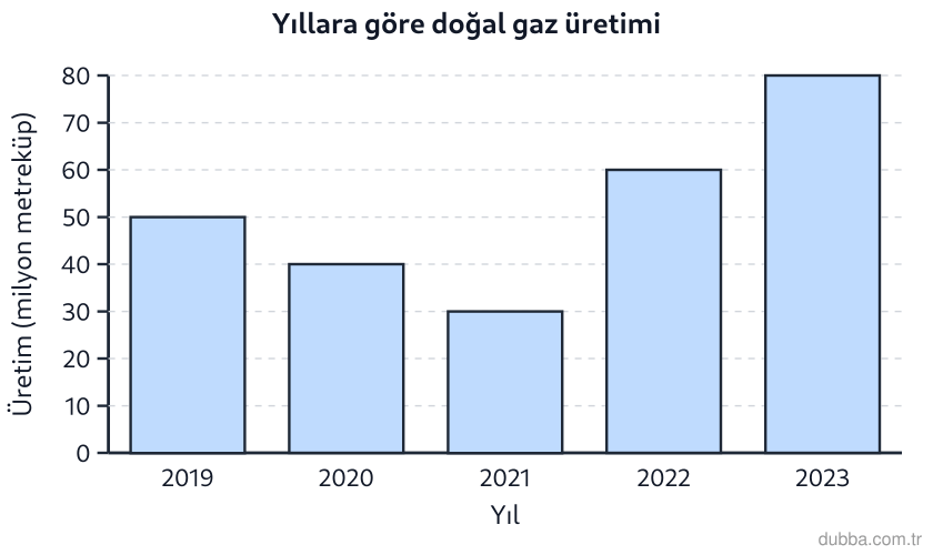 Matematik — İstatistiksel Araştırma Süreci ünitesi: Grafik, bir ilçenin yıllara göre doğal gaz üretim miktarını göstermektedir. Buna göre I. En düş