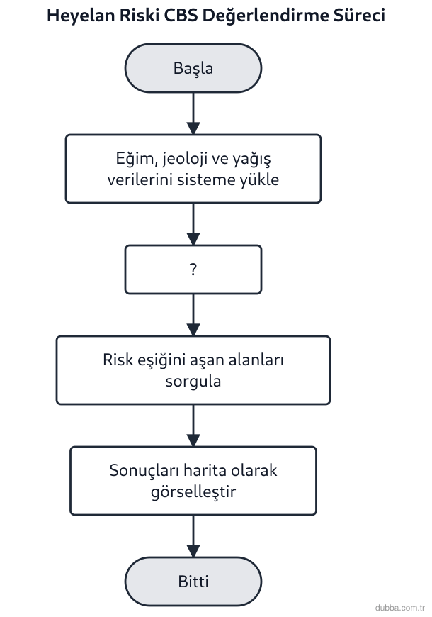 Coğrafya — Mekânsal Bilgi Teknolojileri ünitesi: Akış şemasında, deprem sonrası oluşan heyelan riskinin web tabanlı CBS ile değerlendirilmesi sü