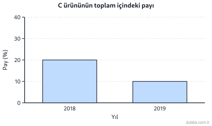 Matematik — İstatistiksel Araştırma Süreci ünitesi: Grafikte C ürününün yıllık toplam üretim içindeki payı verilmiştir. Toplam üretim 2018’de 250 b