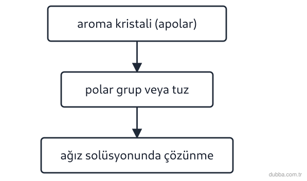 Kimya — Çeşitlilik ünitesi: Akış şemasındaki dönüşüm, suda neredeyse hiç çözünmeyen bir aroma maddesinin ağız çalkalama sol