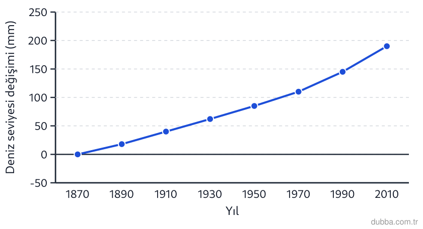 Coğrafya — Doğal Sistemler ve Süreçler ünitesi: Aşağıdaki çizgi grafikte 1870-2010 dönemi küresel ortalama deniz seviyesi değişimi (1870=0) gös