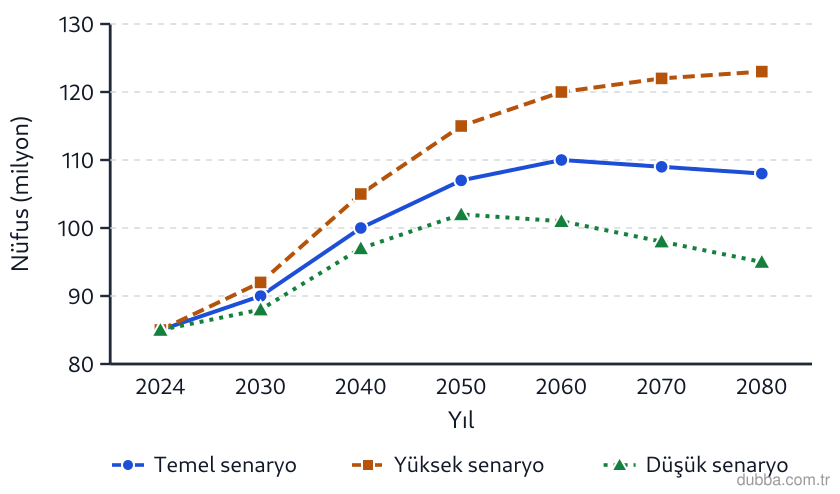 Coğrafya — Beşerî Sistemler ve Süreçler ünitesi: Grafikteki temel senaryoya göre Türkiye nüfusu 2050’den 2080’e hangi yönde değişir?
