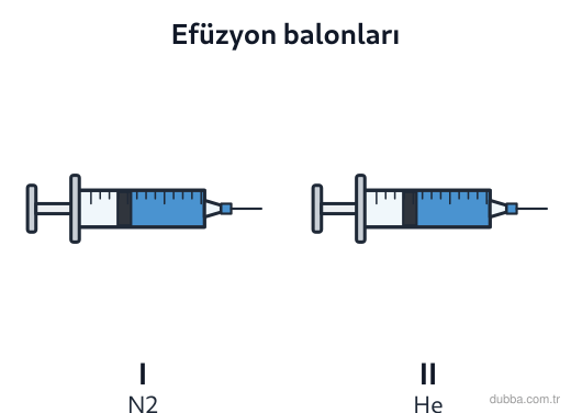 Kimya — Etkileşim ünitesi: Özdeş iki balondan I’ye 1 mol N2, II’ye 1 mol He doldurulmuş; ağızlarına aynı büyüklükte delik