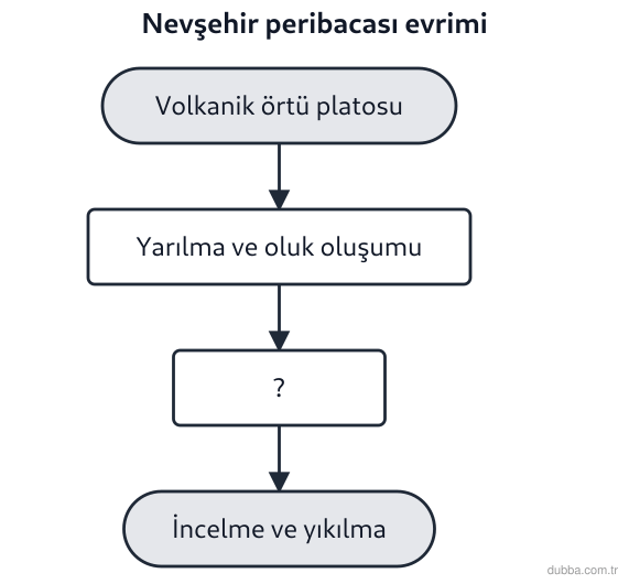 Coğrafya — Doğal Sistemler ve Süreçler ünitesi: Nevşehir yöresinde peribacası evrimini gösteren akışta III numaralı basamak hangi süreci karşıl