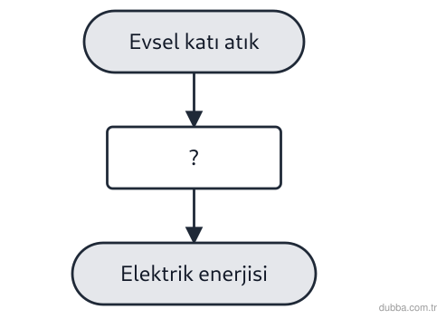 Fizik — Enerji ünitesi: Şekildeki zincir, evsel katı atıklardan elektrik elde etme sürecini göstermektedir. Soru işaret