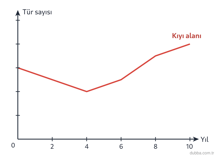 Biyoloji — Ekoloji ünitesi: Grafikteki eğriye göre, t=4 yılında özel çevre koruma bölgesi ilan edilen bir kıyı ekosistemind