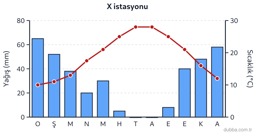 Coğrafya — Doğal Sistemler ve Süreçler ünitesi: Klimograma göre bu istasyonun yağış rejimi için aşağıdakilerden hangisi doğrudur?